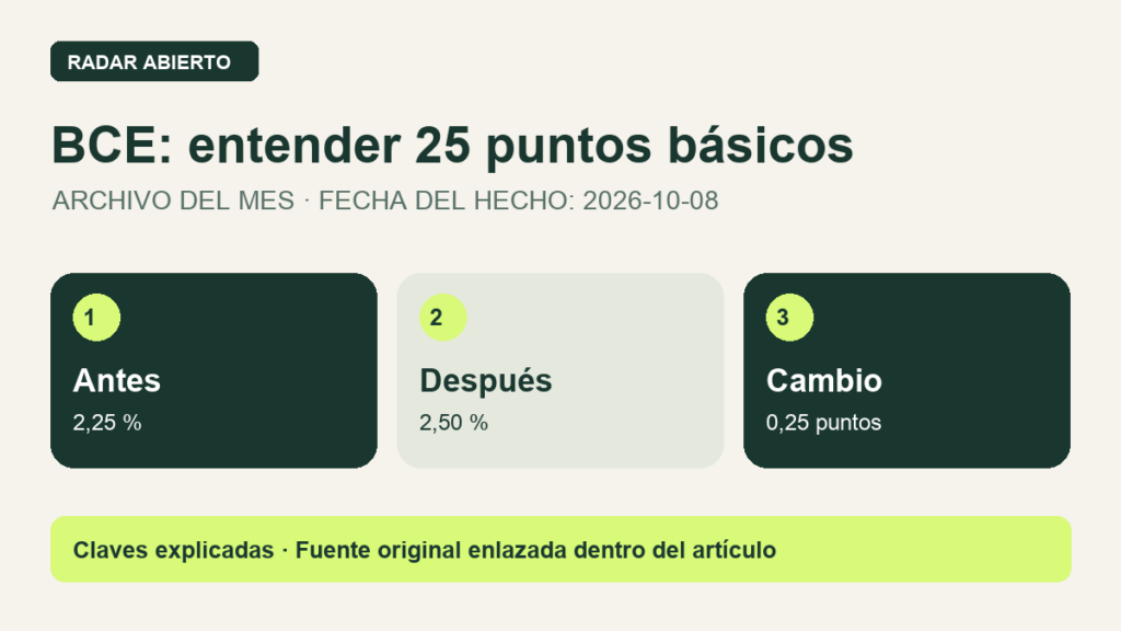 BCE: entender 25 puntos básicos. Antes: 2,25 %. Después: 2,50 %. Cambio: 0,25 puntos. Infografía editorial, no fotografía del suceso.