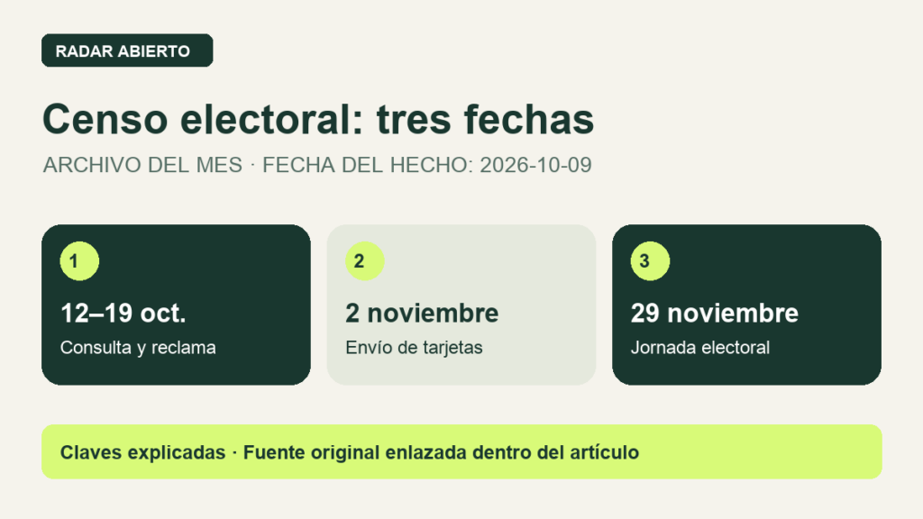 Censo electoral: tres fechas. 12–19 oct.: Consulta y reclama. 2 noviembre: Envío de tarjetas. 29 noviembre: Jornada electoral. Infografía editorial, no fotografía del suceso.
