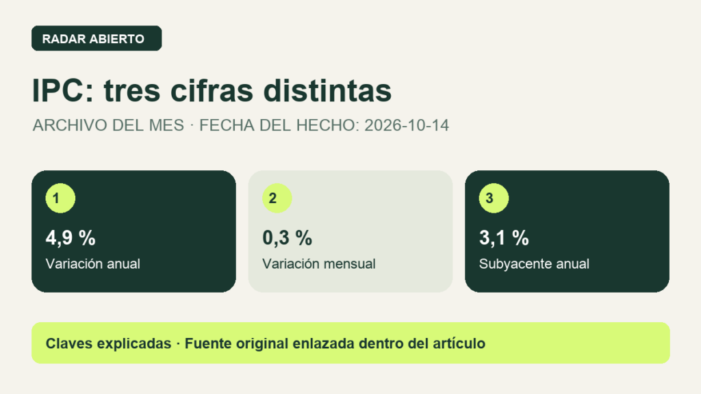 IPC: tres cifras distintas. 4,9 %: Variación anual. 0,3 %: Variación mensual. 3,1 %: Subyacente anual. Infografía editorial, no fotografía del suceso.