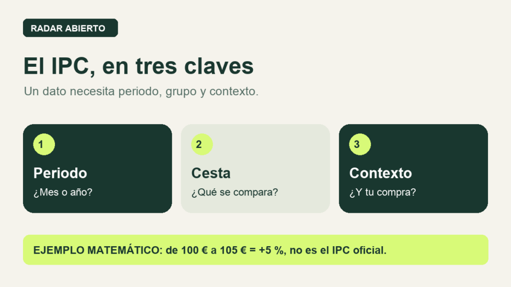 Tres claves para leer el IPC. Ejemplo matemático: pasar de 100 a 105 euros es un aumento del 5 %, no un dato oficial de inflación.