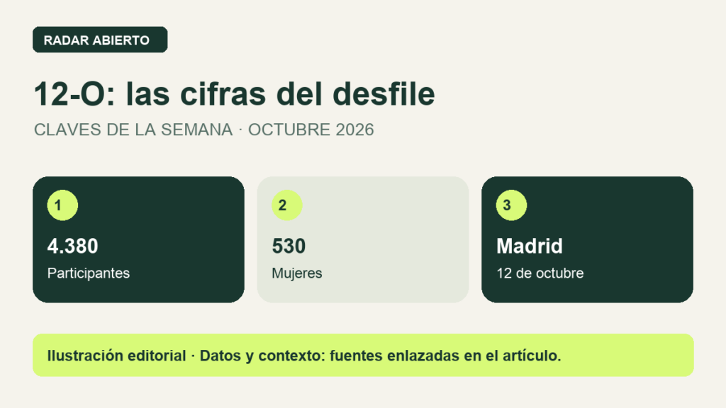 12-O: las cifras del desfile. 4.380: Participantes. 530: Mujeres. Madrid: 12 de octubre