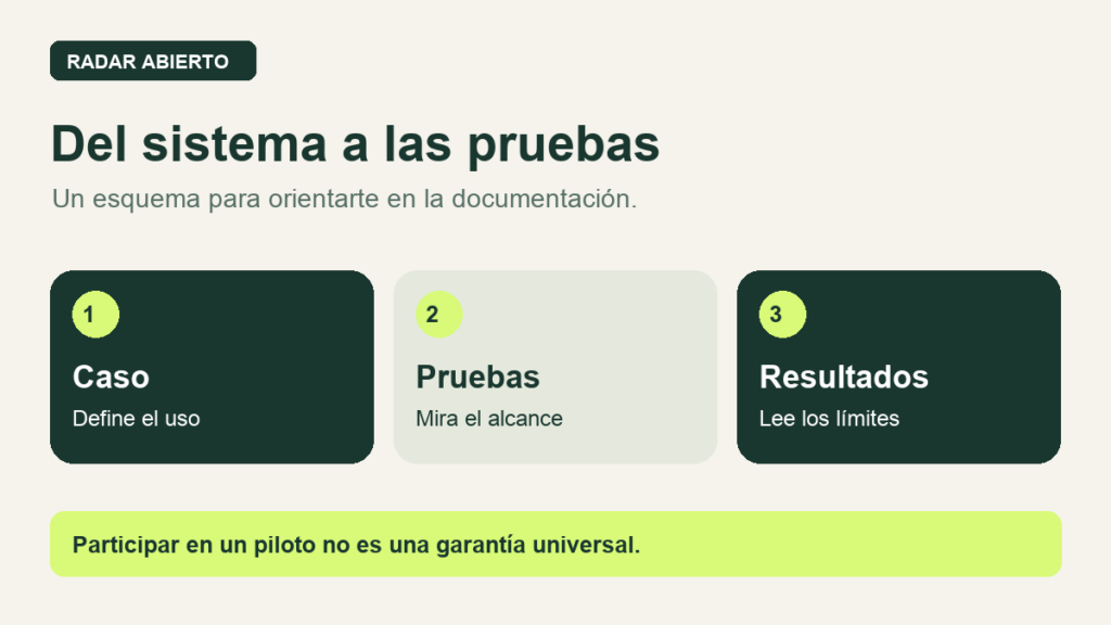 Esquema editorial del sandbox de IA: caso de uso, alcance de las pruebas y lectura de resultados.
